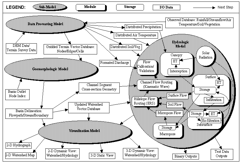 data processing model